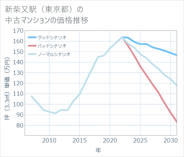 新柴又駅(東京都)の中古マンション価格推移