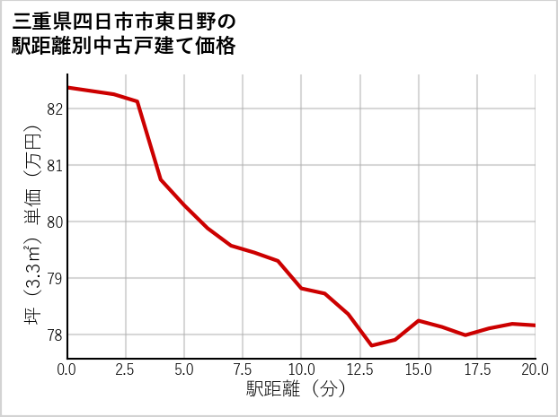 三重県四日市市東日野の徒歩距離別の中古戸建て坪単価