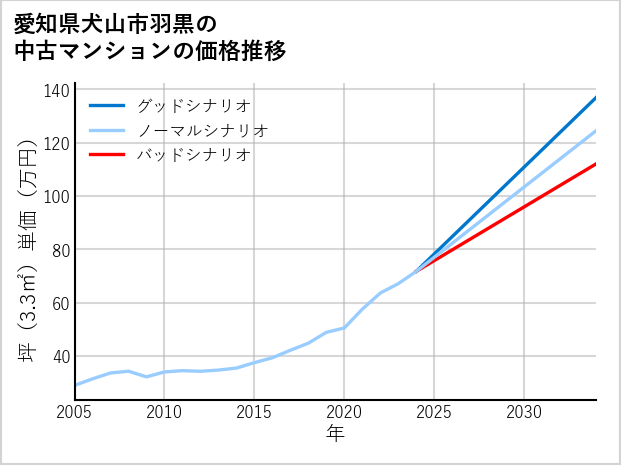 愛知県犬山市羽黒の中古マンション価格推移