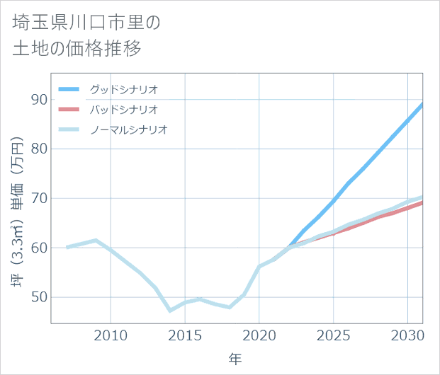 埼玉県川口市里の土地価格推移