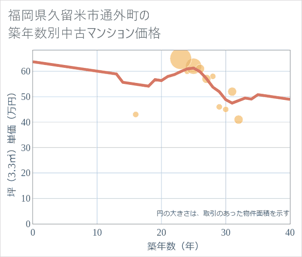 福岡県久留米市通外町の築年数別の中古マンション坪単価