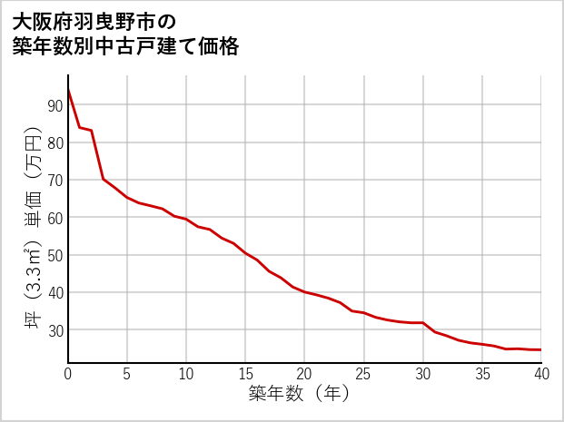 大阪府羽曳野市の築年数別の中古戸建て坪単価