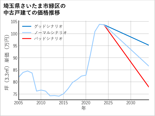 埼玉県さいたま市緑区の中古戸建て価格推移