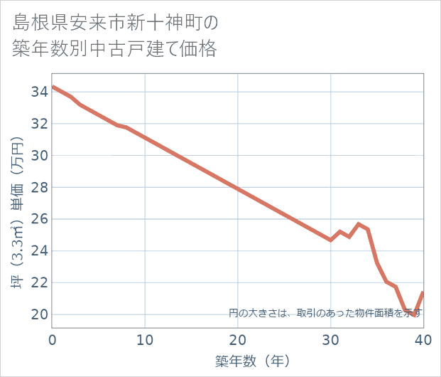 島根県安来市新十神町の築年数別の中古戸建て坪単価