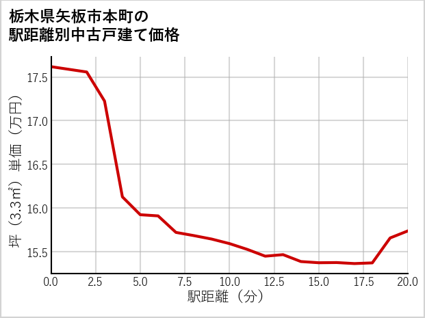 栃木県矢板市本町の徒歩距離別の中古戸建て坪単価
