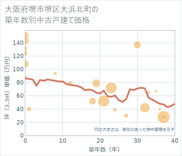 大阪府堺市堺区大浜北町の築年数別の中古戸建て坪単価