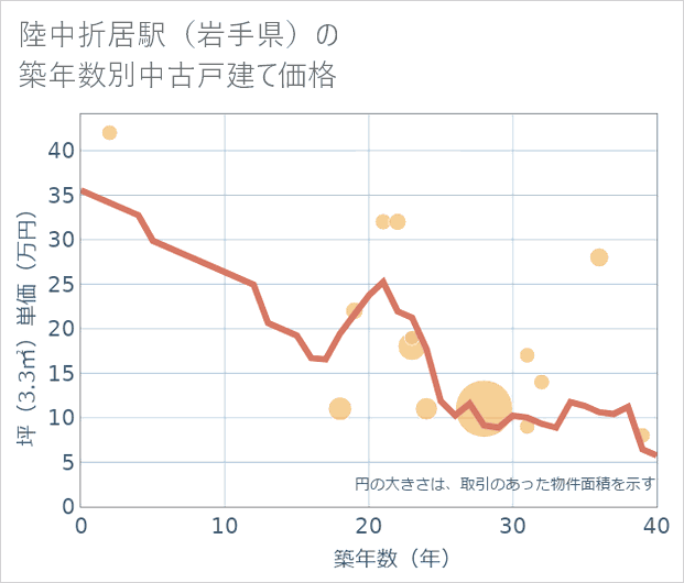 陸中折居駅(岩手県)の築年数別の中古戸建て坪単価