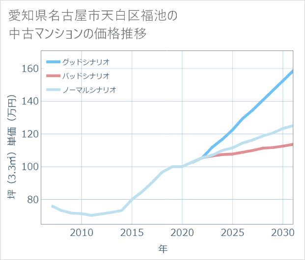 愛知県名古屋市天白区福池の中古マンション価格推移