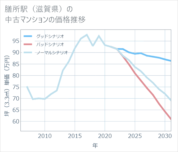膳所駅(滋賀県)の中古マンション価格推移