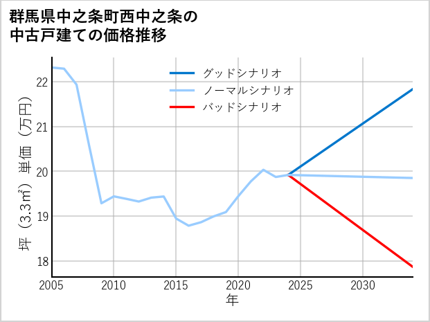 群馬県中之条町西中之条の中古戸建て価格推移