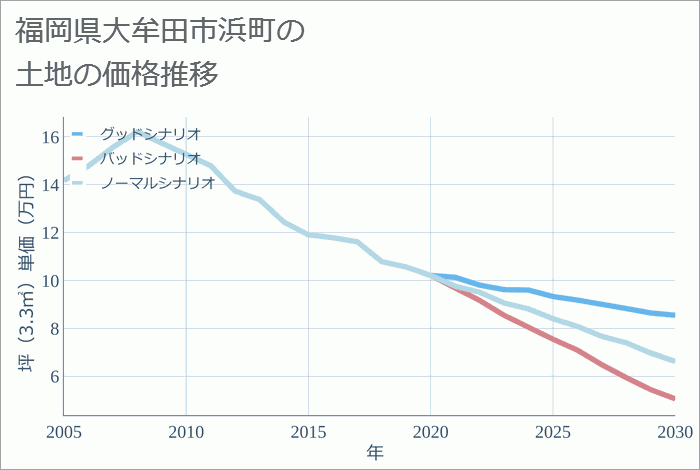 福岡県大牟田市浜町の土地価格推移