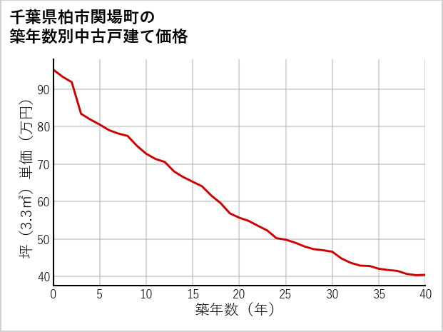 千葉県柏市関場町の築年数別の中古戸建て坪単価