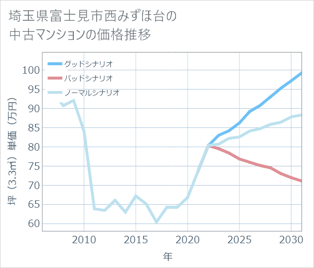 埼玉県富士見市西みずほ台の中古マンション価格推移