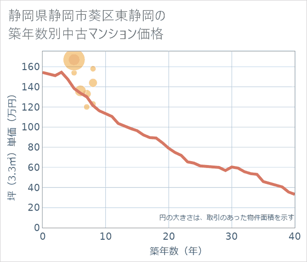 静岡県静岡市葵区東静岡の築年数別の中古マンション坪単価