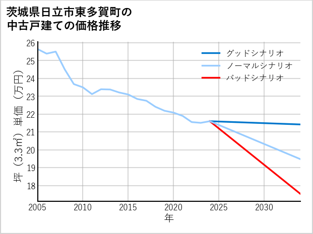 茨城県日立市東多賀町の中古戸建て価格推移