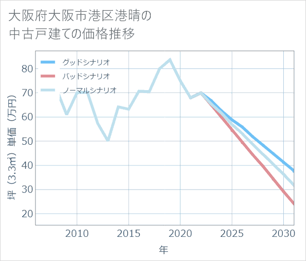 大阪府大阪市港区港晴の中古戸建て価格推移