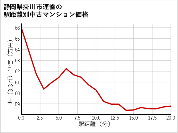 静岡県掛川市連雀の徒歩距離別の中古マンション坪単価