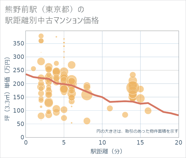 熊野前駅(東京都)の徒歩距離別の中古マンション坪単価