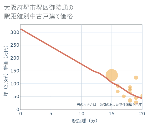 大阪府堺市堺区御陵通の徒歩距離別の中古戸建て坪単価