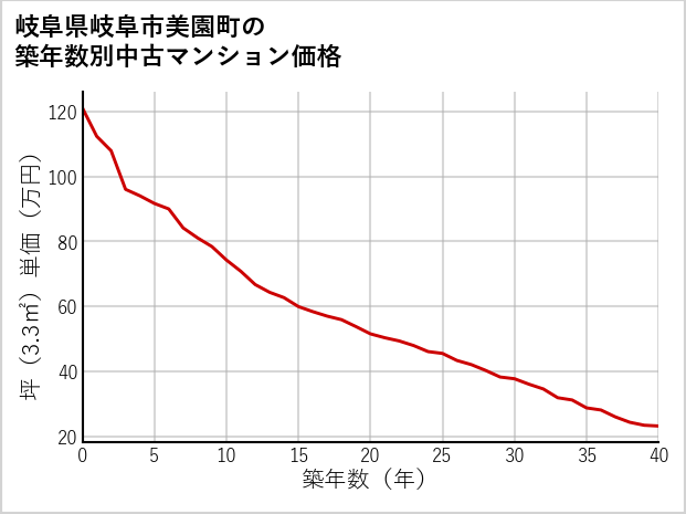 岐阜県岐阜市美園町の築年数別の中古マンション坪単価
