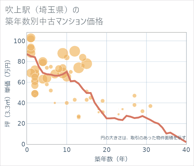 吹上駅(埼玉県)の築年数別の中古マンション坪単価