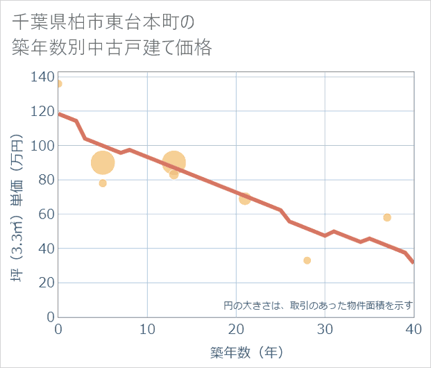 千葉県柏市東台本町の築年数別の中古戸建て坪単価
