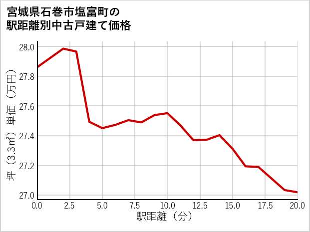 宮城県石巻市塩富町の徒歩距離別の中古戸建て坪単価
