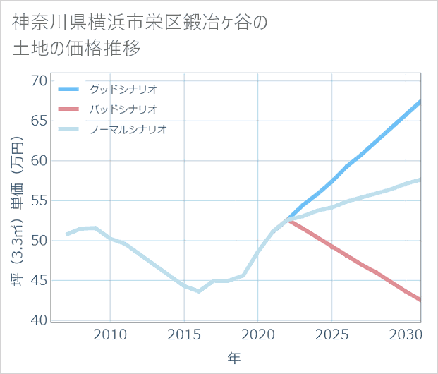 神奈川県横浜市栄区鍛冶ケ谷の土地価格推移
