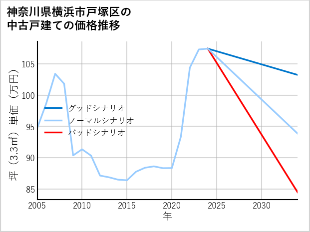 神奈川県横浜市戸塚区の中古戸建て価格推移