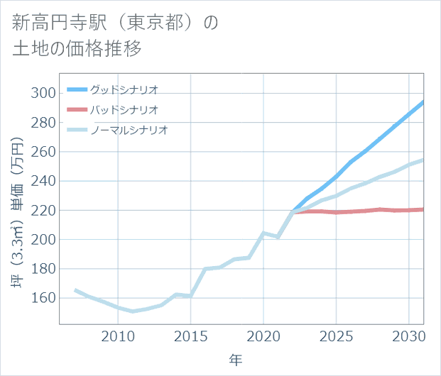 新高円寺駅(東京都)の土地価格推移
