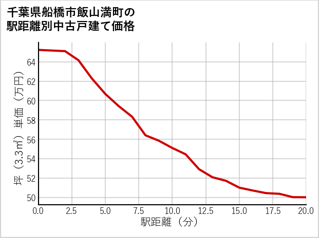 千葉県船橋市飯山満町の徒歩距離別の中古戸建て坪単価