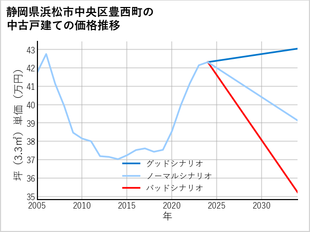 静岡県浜松市中央区豊西町の中古戸建て価格推移