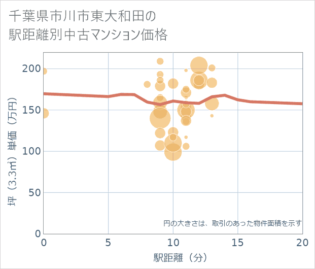 千葉県市川市東大和田の徒歩距離別の中古マンション坪単価