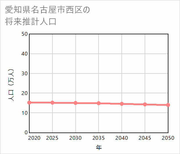 名古屋市西区の将来推計人口