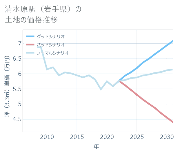 清水原駅(岩手県)の土地価格推移