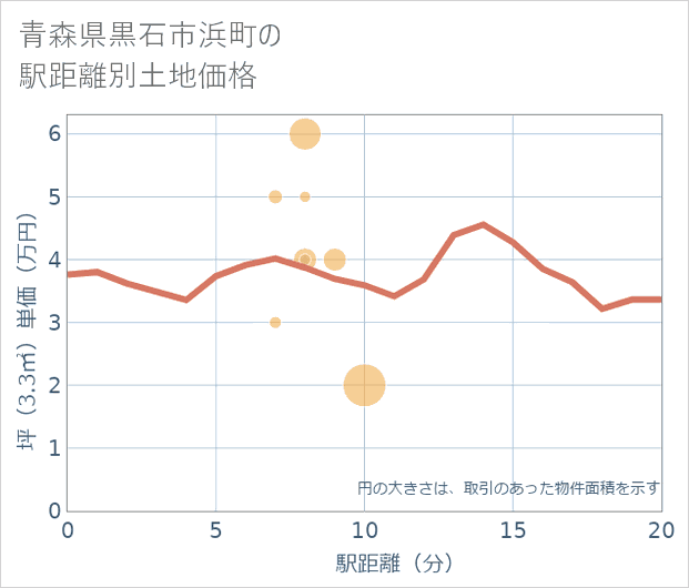 青森県黒石市浜町の徒歩距離別の土地坪単価