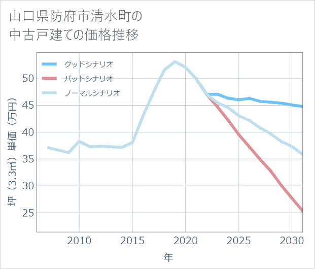 山口県防府市清水町の中古戸建て価格推移