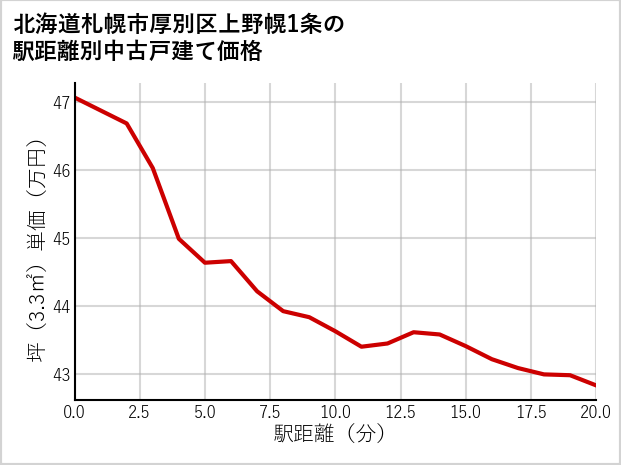 北海道札幌市厚別区上野幌1条の徒歩距離別の中古戸建て坪単価