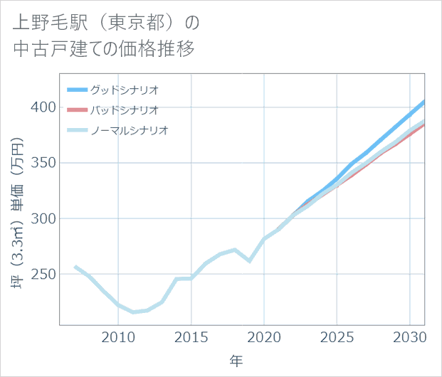 上野毛駅(東京都)の中古戸建て価格推移