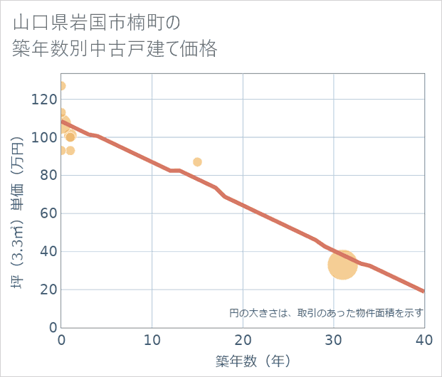 山口県岩国市楠町の築年数別の中古戸建て坪単価