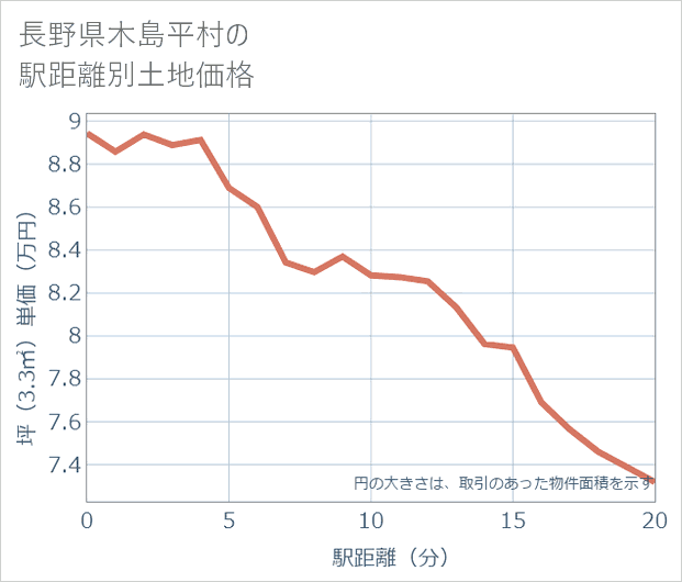 長野県木島平村の徒歩距離別の土地坪単価