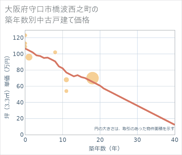 大阪府守口市橋波西之町の築年数別の中古戸建て坪単価