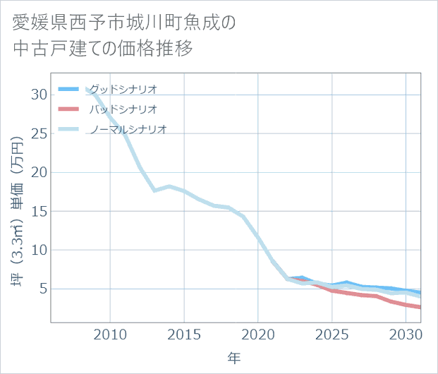 愛媛県西予市城川町魚成の中古戸建て価格推移