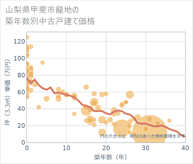 山梨県甲斐市龍地の築年数別の中古戸建て坪単価
