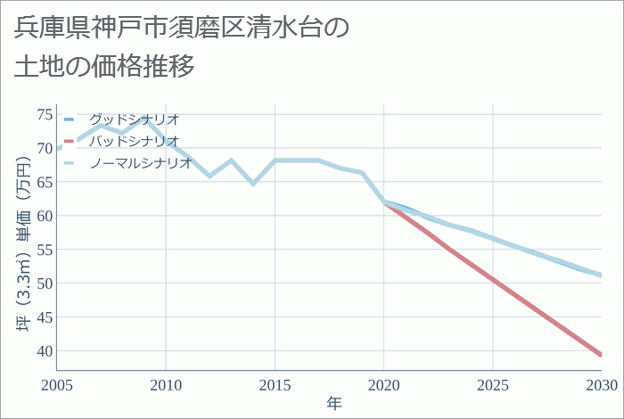 兵庫県神戸市須磨区清水台の土地価格推移