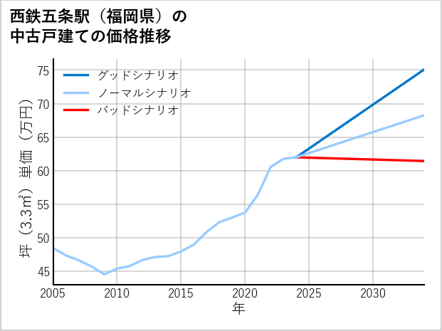 西鉄五条駅（福岡県）の中古戸建て価格推移