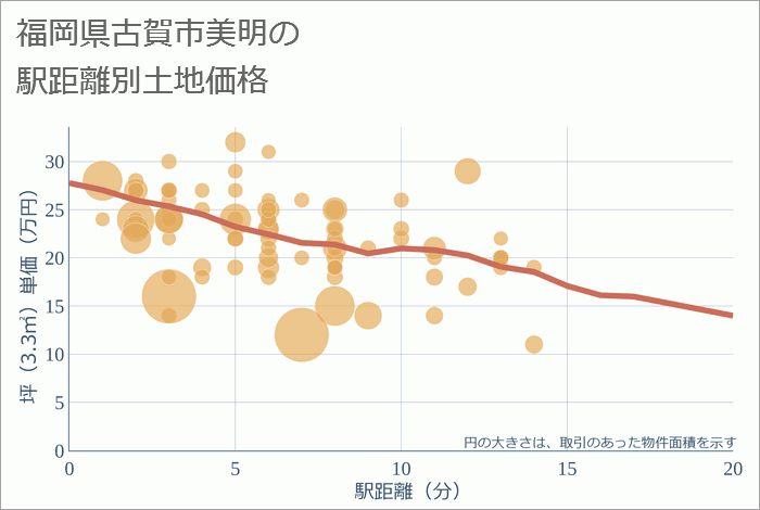 福岡県古賀市美明の徒歩距離別の土地坪単価