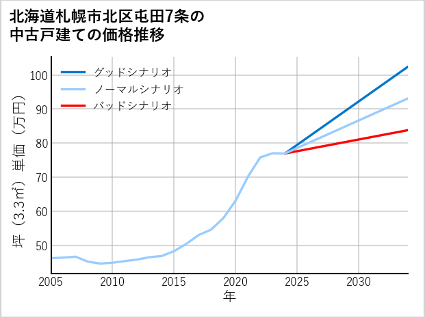 北海道札幌市北区屯田7条の中古戸建て価格推移