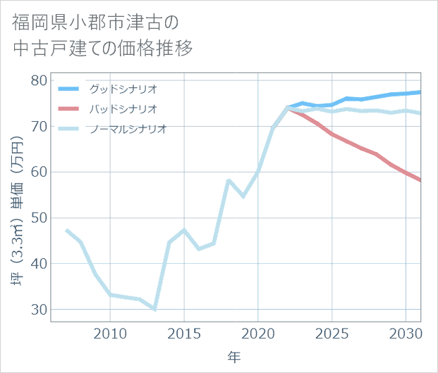 福岡県小郡市津古の中古戸建て価格推移