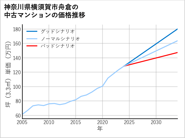 神奈川県横須賀市舟倉の中古マンション価格推移